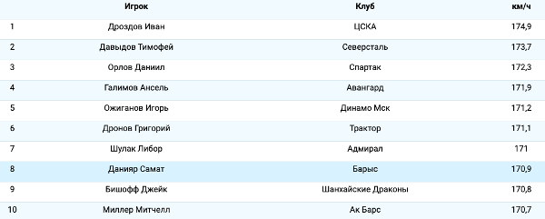 Казахстанский хоккеист «Барыса» вошел в топ-10 КХЛ