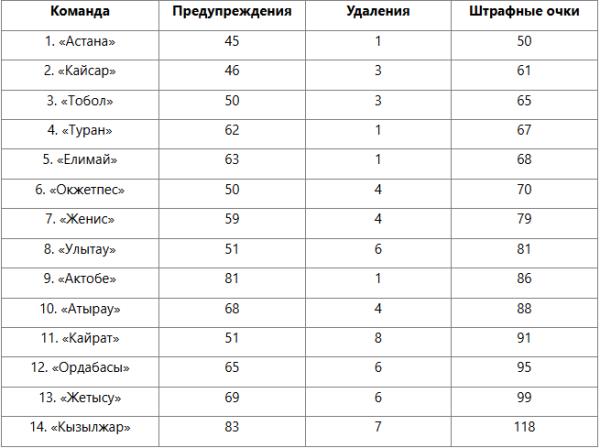 Названа самая дисциплинированная команда КПЛ-2025