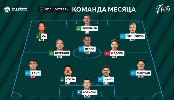 Футболист сборной Казахстана стал лучшим игроком РПЛ