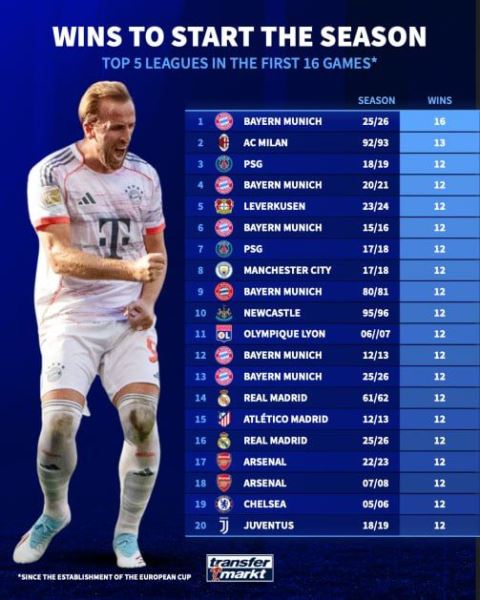 «Бавария» обновила рекорд топ-5 европейских лиг всех времен