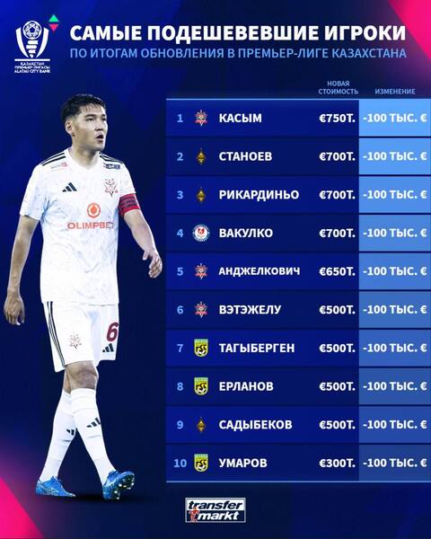 Объявлен рейтинг самых подешевевших игроков чемпионата Казахстана