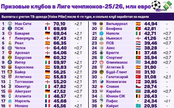Стало известно, сколько «Кайрат» заработал за четыре матча Лиги Чемпионов