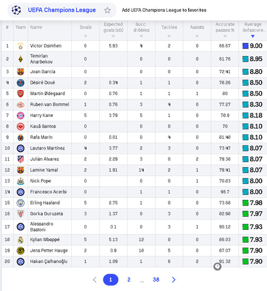 Анарбеков ворвался в топ-3 Лиги Чемпионов, обогнав Ямаля и Мбаппе