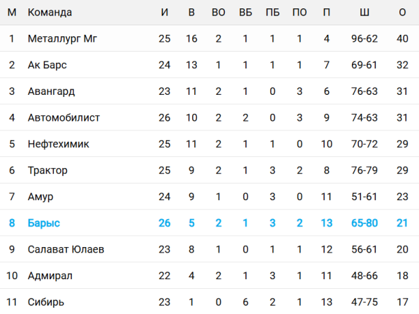 Названо место «Барыса» в таблице после домашней серии КХЛ