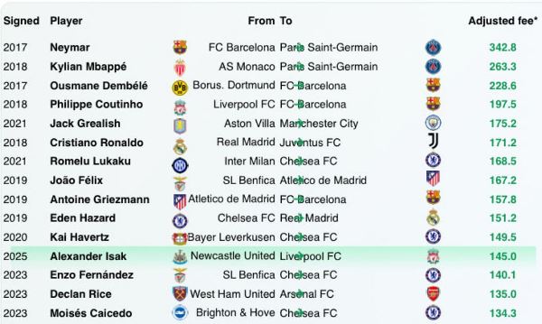 Назван самый дорогой трансфер в истории с учетом инфляции