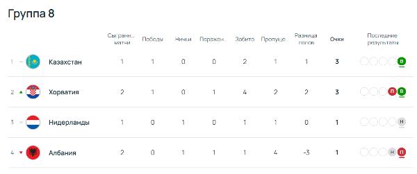 Счёт 3:0 сохранил лидерство Казахстана в группе отбора на Евро по футболу