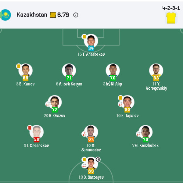 Футболисты сборной Казахстана узнали оценки после сенсационного матча против Бельгии
