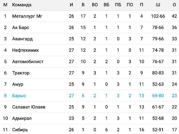 «Барыс» оказался на грани вылета из зоны плей-офф КХЛ после сенсации