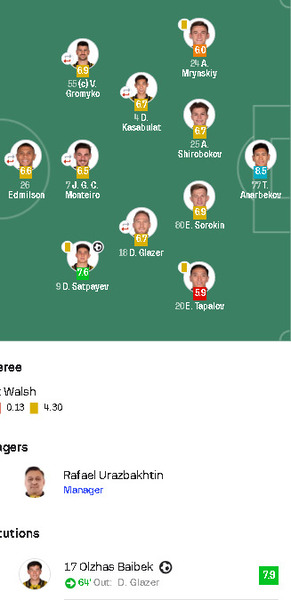 Стал известен лучший игрок «Кайрата» против «Копенгагена». И это не Сатпаев