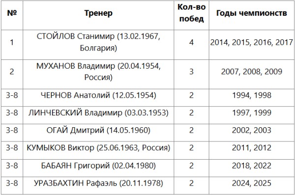 Рафаэль Уразбахтин вошел в число двукратных чемпионов Казахстана