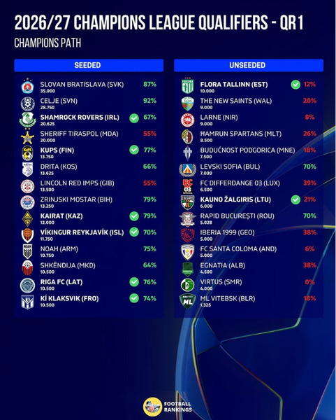 «Кайрат» стал фаворитом Лиги Чемпионов