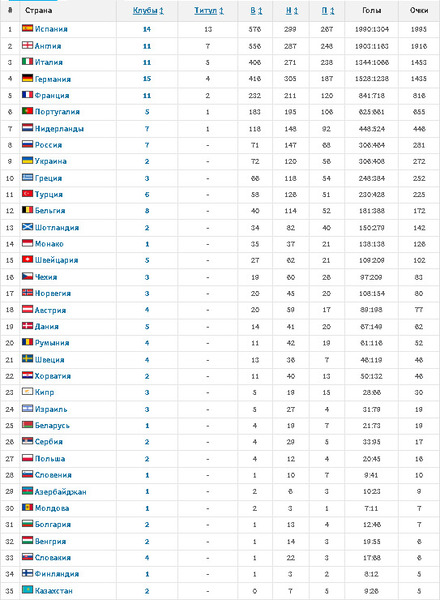 Казахстан узнал место в рейтинге Лиги Чемпионов