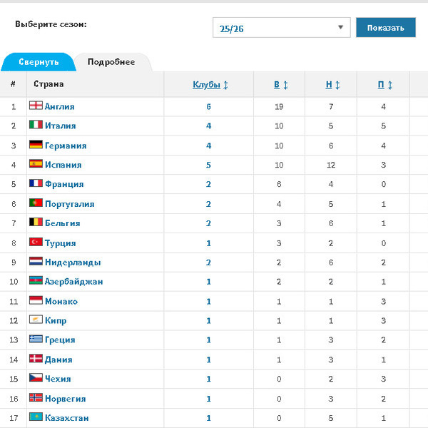 «Кайрат» обеспечил Казахстану место в европейском рейтинге
