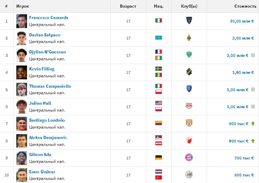 Дастан Сатпаев ворвался в топ самых дорогих футболистов мира