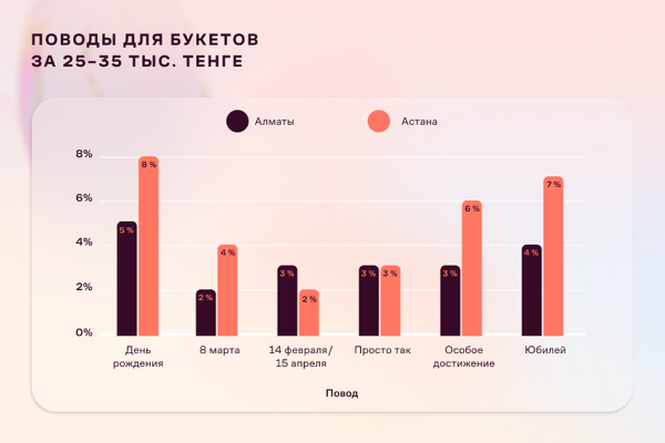 Астана или Алматы? Где больше тратят на цветы