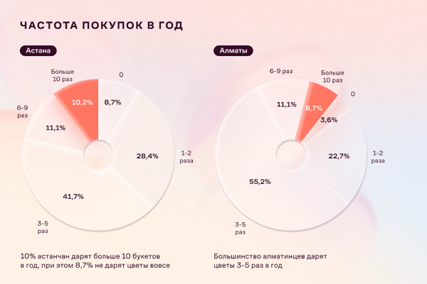Астана или Алматы? Где больше тратят на цветы