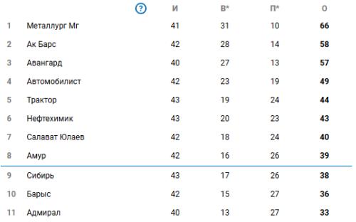 Счёт 5:2 опустил «Барыс» в таблице КХЛ
