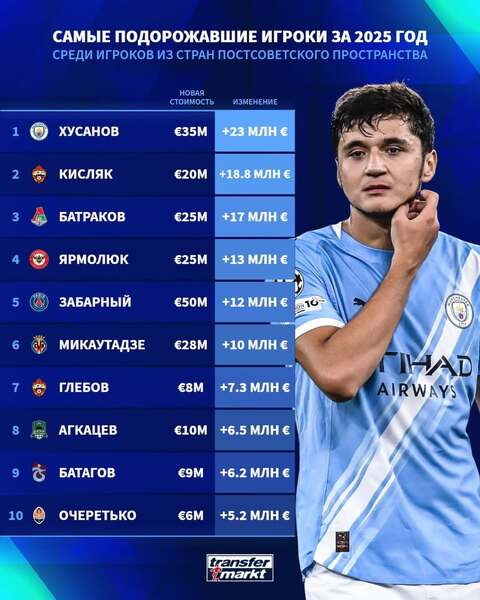 Абдукодир Хусанов подорожал на рекордную сумму и возглавил рейтинг