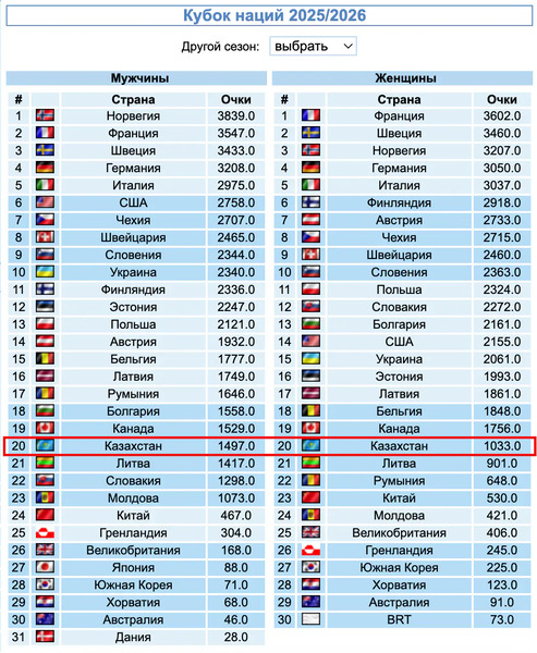 Сборные Казахстана узнали место в зачете Кубка наций после этапа Кубка мира