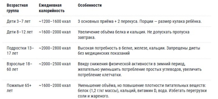 Врач-диетолог составила таблицу дневной нормы калорий для разных возрастных групп