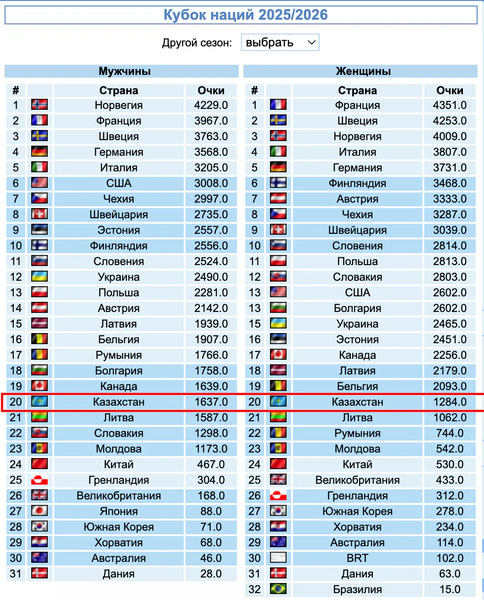 Стало известно положение сборных Казахстана после этапа Кубка мира по биатлону