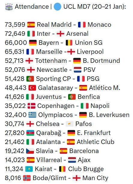 Матч «Кайрат» — «Брюгге» стал одним из наименее посещаемых в седьмом туре Лиги Чемпионов