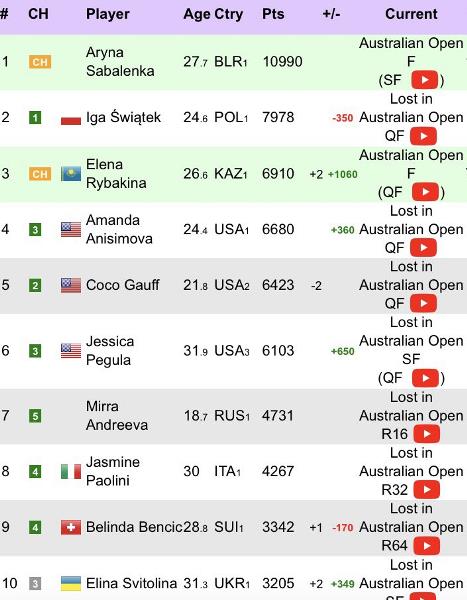 Елена Рыбакина поднялась в рейтинге WTA после выхода в финал Australian Open-2026