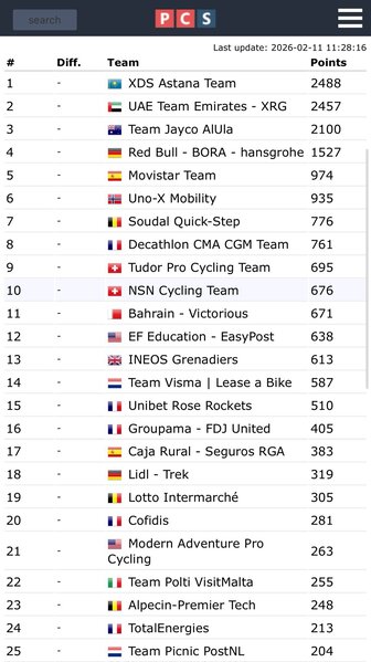 «Астана» возглавила мировой рейтинг команд
