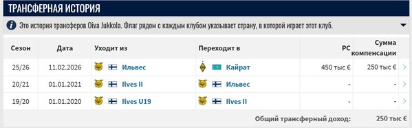Стала известна сумма трансфера игрока сборной Финляндии в «Кайрат»
