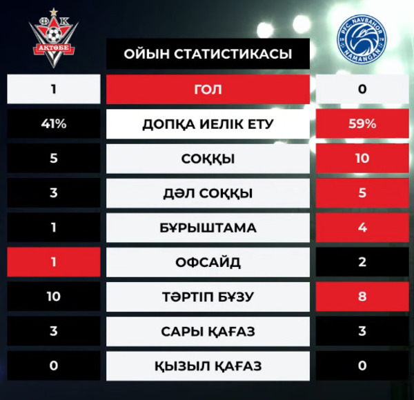 Одним голом закончился матч «Актобе» и клуба из Узбекистана