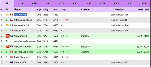 Лучшая теннисистка Казахстана близка к статусу второй ракетки мира
