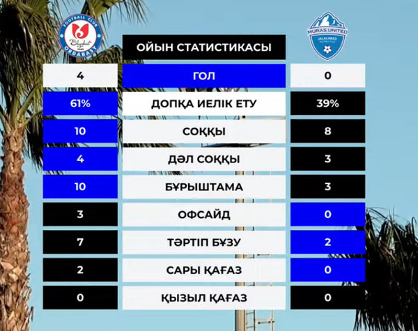 Чемпион КПЛ разгромил двукратного обладателя Кубка