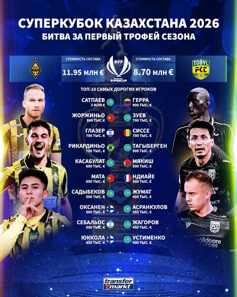 Объявлена стоимость составов на Суперкубке Казахстана-2026
