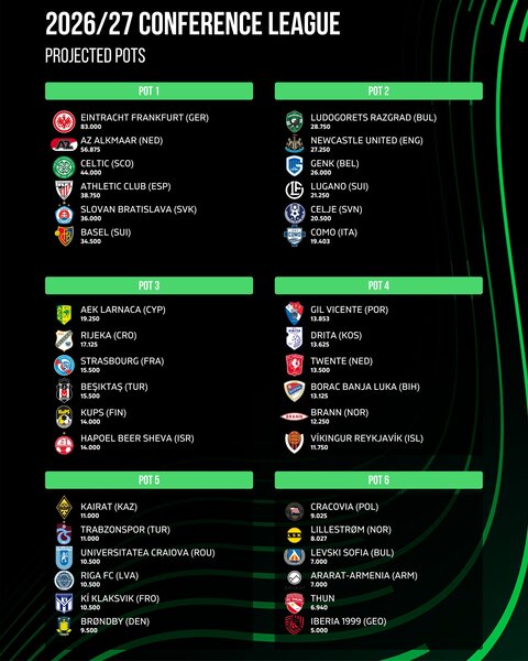 Определено положение «Кайрата» в еврокубковой жеребьёвке