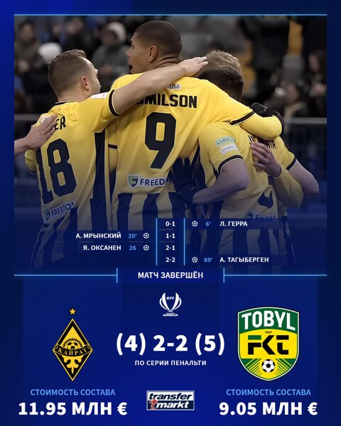 Transfermarkt отреагировал на итог матча Суперкубка Казахстана-2026