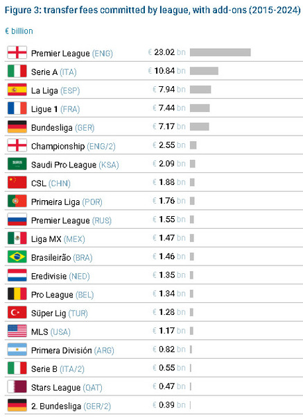 Россия вошла в топ-10 мирового трансферного рынка