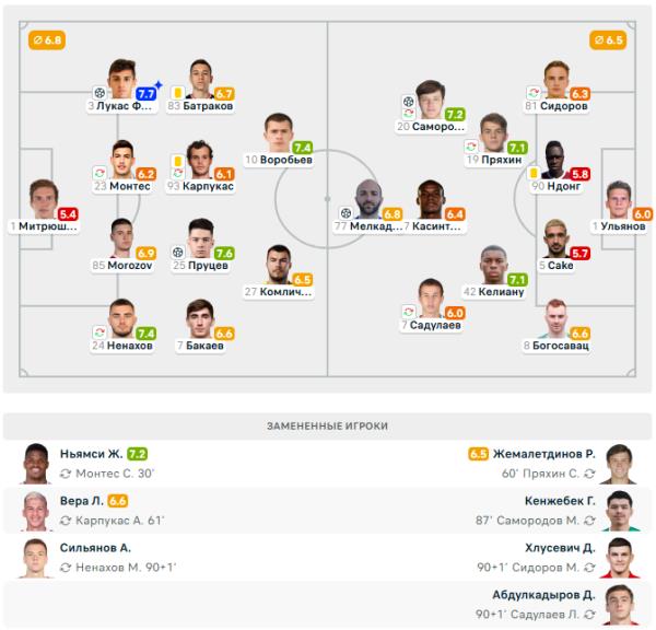 Самородов забил гол и стал лучшим игроком «Ахмата» в матче РПЛ
