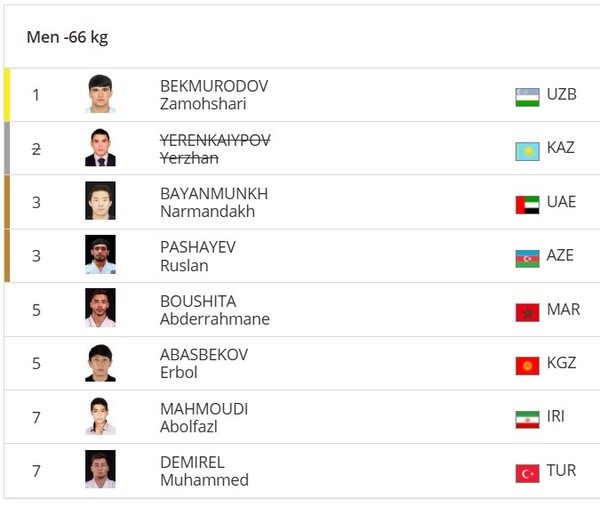У дзюдоиста сборной Казахстана забрали медаль международного турнира после допинг-скандала