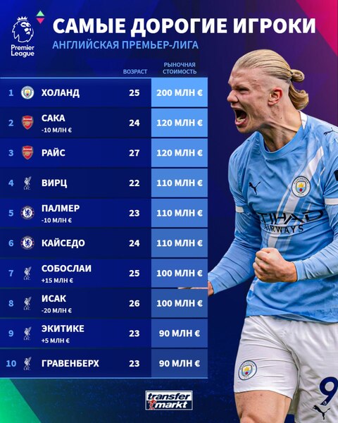 Назван топ-10 самых дорогих футболистов АПЛ в 2026 году