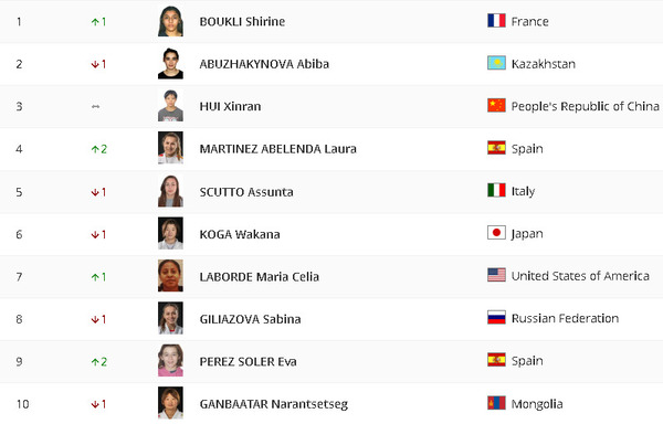 Казахстан лишился лидерства в мировом рейтинге дзюдо