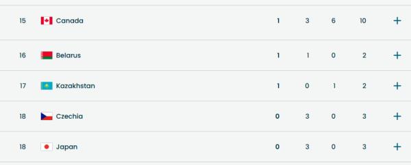 Стало известно место Казахстана в медальном зачёте после «золота» Паралимпиады-2026