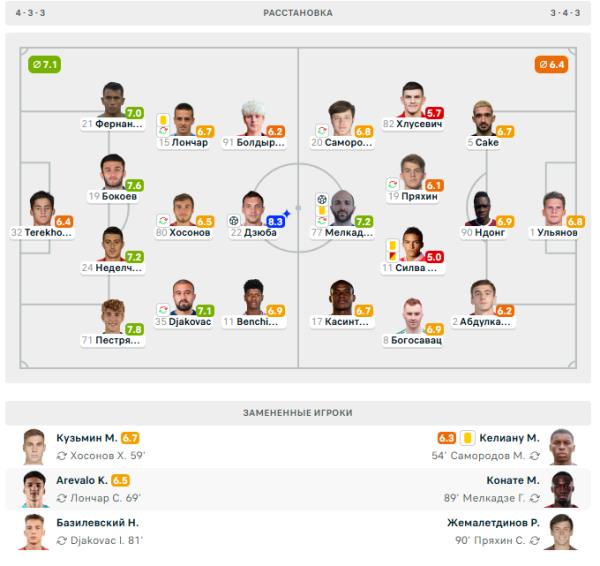 Максим Самородов узнал цену голевой передачи в РПЛ