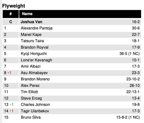 UFC принял неожиданное решение по Асу Алмабаеву