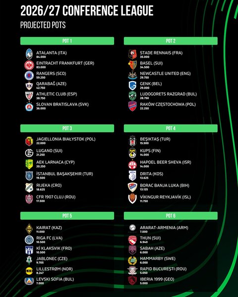 «Кайрату» спрогнозировали именитых соперников в еврокубках