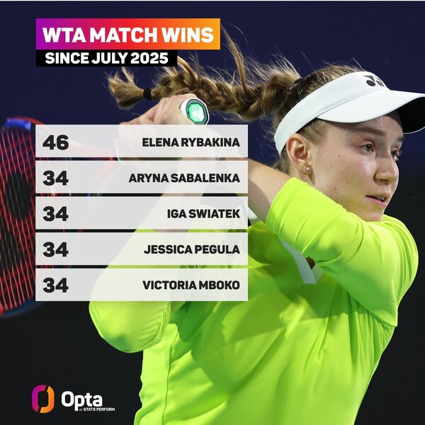 Елена Рыбакина обошла Арину Соболенко. Подробности