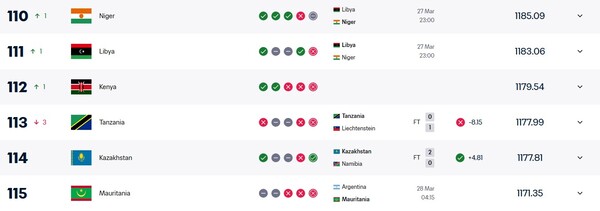 Казахстан узнал место в рейтинге ФИФА после исторической победы