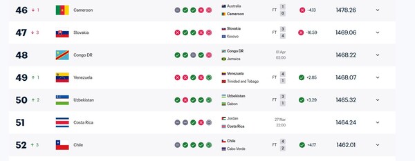 Сборная Узбекистана вошла в топ-50 рейтинга ФИФА