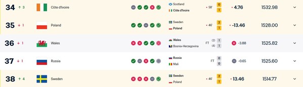 Россия опустилась в рейтинге ФИФА