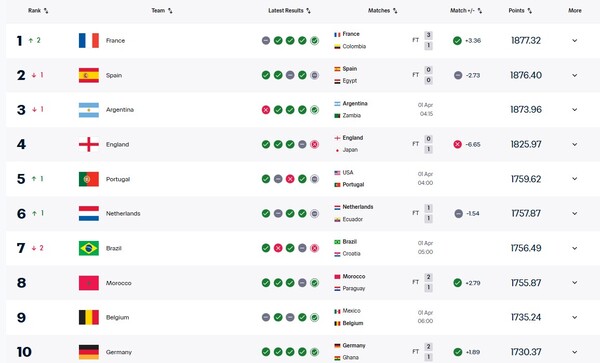 Определился новый лидер рейтинга сборных ФИФА