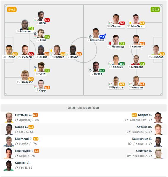 Ислам Чесноков признан худшим игроком матча чемпионата Шотландии